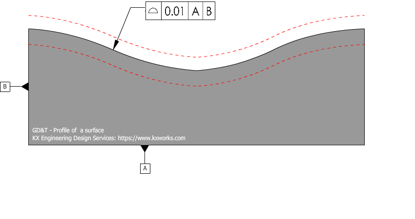 Profile Tolerances